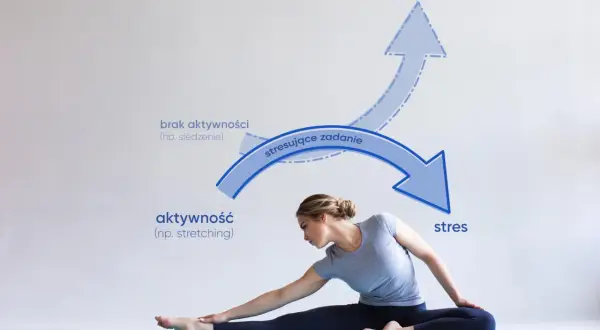 Kobieta ćwiczy stretching, pokazując korzyści z aktywności fizycznej w redukcji stresu. Brak ruchu pogłębia stres.