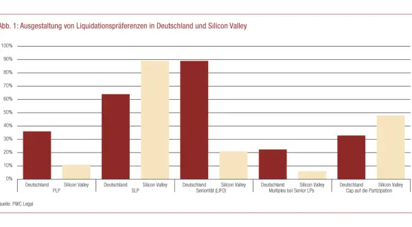 Balkendiagramm zeigt Unterschiede bei Liquidationspräferenzen von venture capital fonds in Deutschland und Silicon Valley.