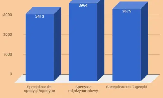 Ile zarabia logistyk po studiach? Zaskakujące fakty i różnice w wynagrodzeniach