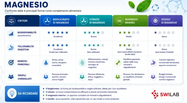 Magnesio: scopri a cosa serve e quale forma scegliere per i tuoi bisogni. Confronto tra bisglicinato, citrato, marino e ossido.