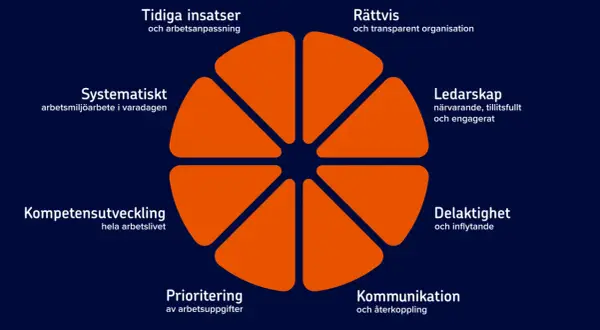 Diagram som visar friskfaktorer för ett sunt arbetsliv: tidiga insatser, rättvis organisation, ledarskap, delaktighet, kommunikation, prioritering, kompetensutveckling och systematiskt arbetsmiljöarbete.