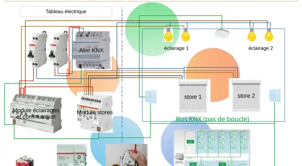 Schéma de câblage KNX montrant un tableau électrique, des modules pour éclairages et stores, et le bus KNX. Chaque fil est essentiel.