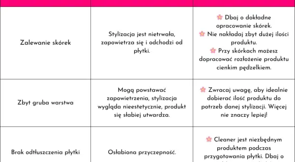 Tabela błędów w stylizacji paznokci: zalewanie skórek, zbyt gruba warstwa, brak odtłuszczenia.