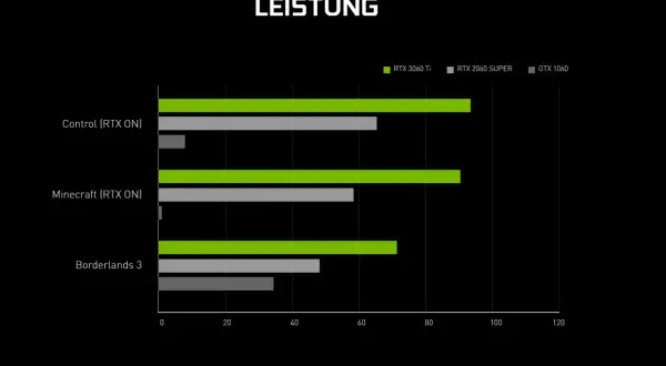 Leistungsvergleich: RTX 3060 Ti vs. RTX 2060 SUPER und GTX 1060 in Spielen. Die 3060 Ti ist klar überlegen.