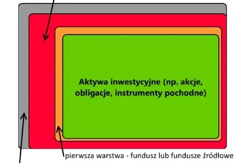 Czym jest ubezpieczeniowy fundusz kapitałowy? Definicja, działanie i ryzyko
