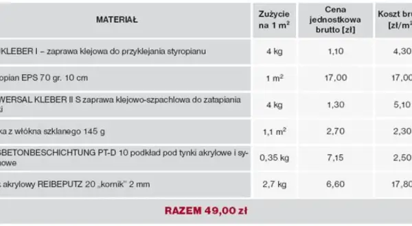 Tabela materiałów do ocieplenia: styropian, kleje, siatka, podkład, tynk. Podano zużycie na 1m², cenę jednostkową i koszt brutto. Całkowita cena ocieplenia za 1m² robocizna: 49 zł.