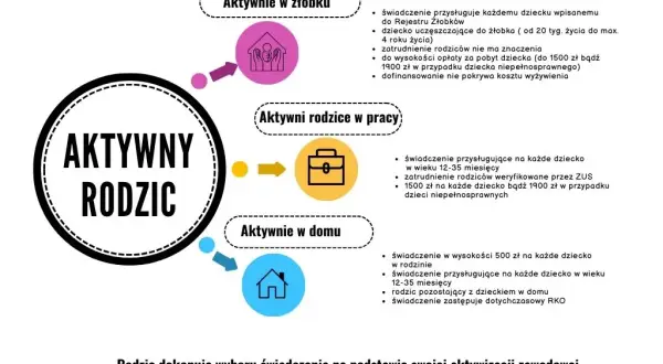 Dofinansowanie żłobka Aktywny Rodzic: Terminy i zasada 2 miesięcy!