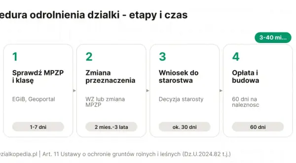 Procedura odrolnienia działki: sprawdź MPZP, zmień przeznaczenie, złóż wniosek do starostwa, opłać i buduj. Jak odrolnić działkę?