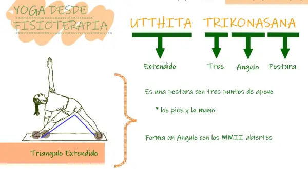 Una mujer en la postura de Utthita Trikonasana, con explicaciones sobre "Triángulo Extendido", "Tres", "Ángulo" y "Postura".