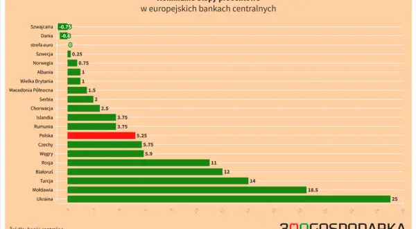 Wykres pokazuje nominalne stopy procentowe w europejskich bankach centralnych. Polska ma stopę 5.25%, podczas gdy inne kraje, jak Szwajcaria czy Dania, mają obniżenie stóp procentowych.
