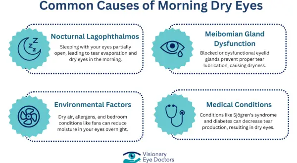 Nocturnal lagophthalmos: sleeping with your eyes partially open causes tear evaporation and dry eyes.