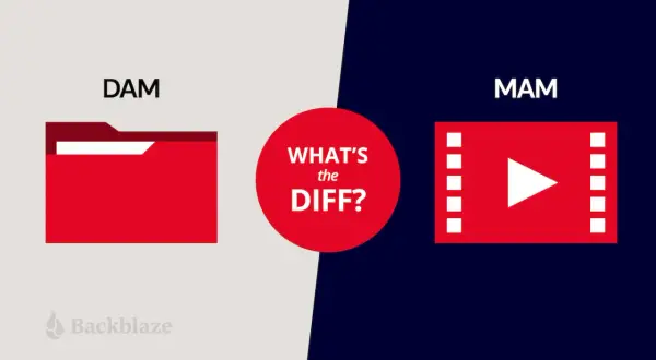 DAM vs. MAM: A red folder represents DAM, while a film strip with a play button signifies MAM. The image asks, "What's the diff?