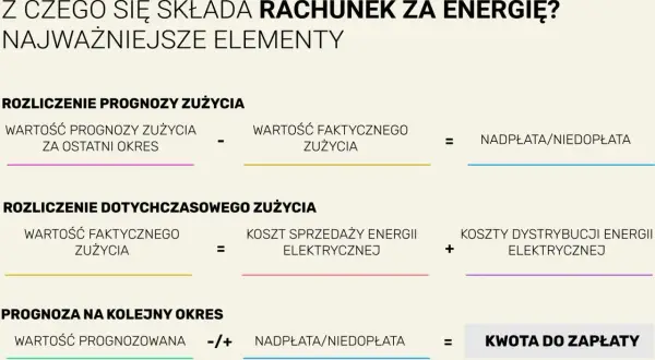 Schemat rozliczenia rachunku za energię: prognoza, zużycie faktyczne, koszty sprzedaży i dystrybucji, nadpłata/niedopłata, kwota do zapłaty. Wysoki rachunek za prąd może wynikać z tych elementów.
