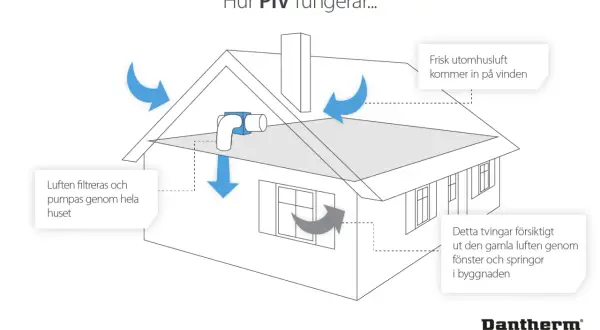 Illustration visar hur en luftvärmare med ventilation fungerar: frisk luft tillförs på vinden, filtreras och pumpas genom huset, medan gammal luft pressas ut.