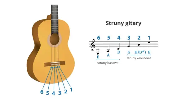 Schemat przedstawia gitarę i zapis nutowy, ukazując nazwy strun gitary: E, A, D, G, H/B, E.
