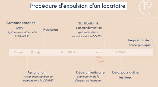 Chronologie de la procédure d'expulsion suite à un loyer impayé : commandement de payer, audience, décision judiciaire, réquisition de la force publique.