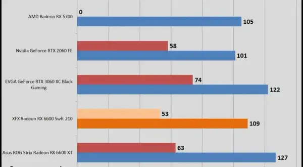 Wykres porównuje wydajność kart graficznych w grze Shadow of the Tomb Raider. Widać, że RX 6600 vs RTX 3060 oferują zbliżone wyniki, z lekką przewagą RX 6600 XT.