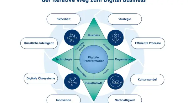 Das Diagramm zeigt die digitale Transformation als iterativen Weg zum Digital Business, mit Schlüsselbereichen wie Technologie, Mensch und Organisation.