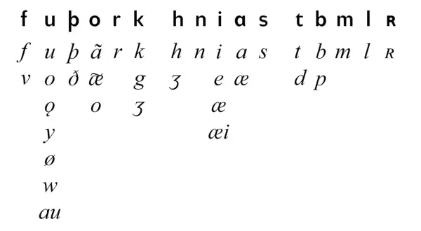 Runor visar vilket språk pratade vikingarna. Här är futharken med bokstäver och ljud.