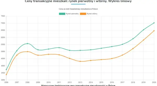 Ile kosztuje metr kwadratowy mieszkania w bloku w Polsce? Ceny zaskakują