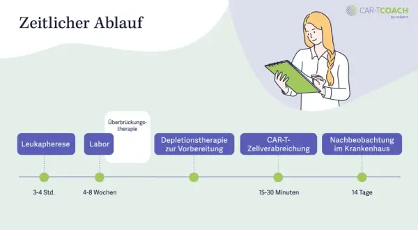Zeitlicher Ablauf der CAR-T-Zelltherapie in Deutschland: Von der Leukapherese über Laborarbeiten und Vorbereitung bis zur Verabreichung und Nachbeobachtung.