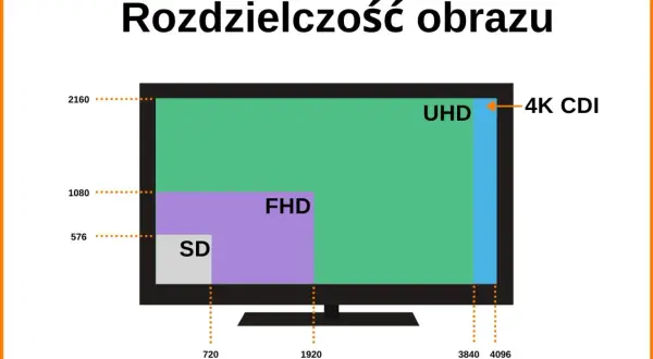 Porównanie rozdzielczości: SD, FHD, UHD. 4K CDI to 3840x2160 pikseli, czyli znacznie więcej niż FHD.