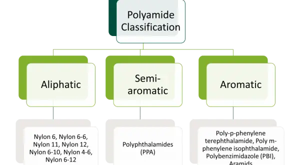 Klasyfikacja poliamidów: alifatyczne (np. Nylon), półaromatyczne (PPA) i aromatyczne (Aramidy). Czy poliamid to dobry materiał? Zależy od jego typu!