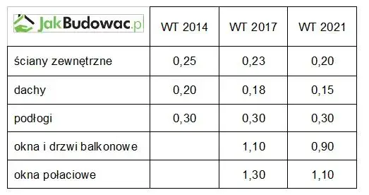 Warunki Techniczne budynków: Jak budować zgodnie z WT 2024?