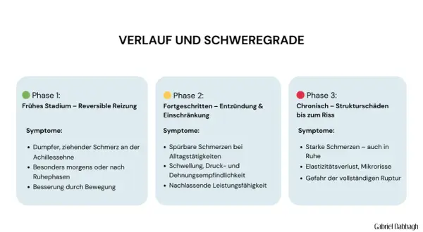 Schema zeigt den Verlauf von Achillessehne Schmerzen in drei Phasen: Reizung, Entzündung und Strukturschäden bis zum Riss.