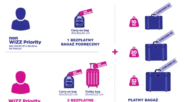 Wizzair bagaż podręczny: bez priorytetu 1 szt., z priorytetem 2 szt. (w tym walizka). Dodatkowo płatne walizki rejestrowane.