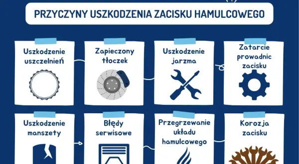Ilustracja przedstawia przyczyny uszkodzenia zacisku hamulcowego: uszkodzone uszczelnienia, zapieczony tłoczek, uszkodzone jarzmo, zatarcie prowadnic, uszkodzona manszeta, błędy serwisowe, przegrzewanie układu hamulcowego i korozja zacisku.