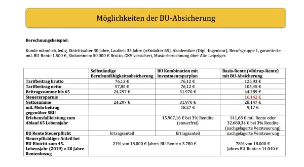 Berechnungsbeispiel zur BU-Absicherung: Die BU Rente ist steuerpflichtig, der steuerpflichtige Anteil wird je nach Eintrittsalter berechnet.