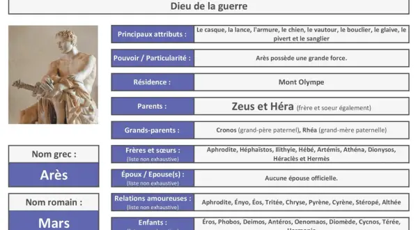 Arès, dieu de la guerre dans la mythologie grecque, est représenté ici avec ses attributs. Il est le fils de Zeus et Héra.