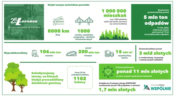 25 lat Lafarge w Polsce: 8000 km dróg, 1000 mostów, 1 mln mieszkań. Przetworzono 5 mln ton odpadów. Wyprodukowano 106 mln ton cementu i 200 mln ton kruszyw.