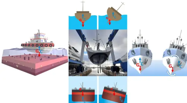 Illustrazioni di stabilità navale: il dislocamento significato è la spinta verso l'alto che contrasta il peso.