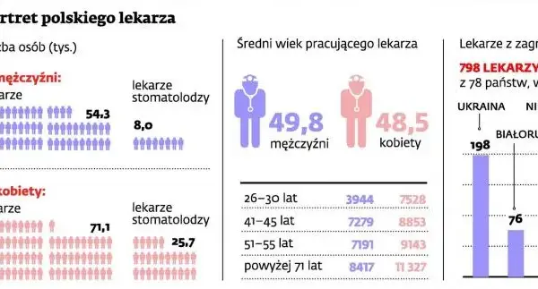 Zarobki młodego lekarza w Polsce: ile po studiach?