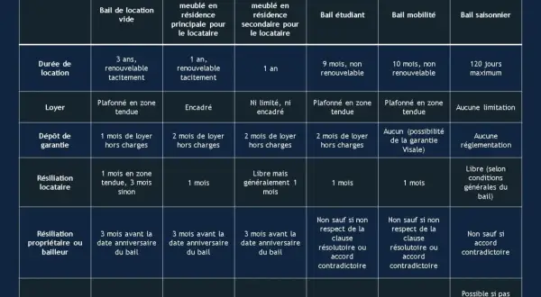 Tableau comparatif des différents baux de location, incluant les conditions pour un bail courte durée.