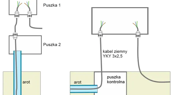 Schemat zasilania bramy wjazdowej: Opcja A z dwiema puszkami, Opcja B z puszką kontrolną i kablem YKY 3x2,5.