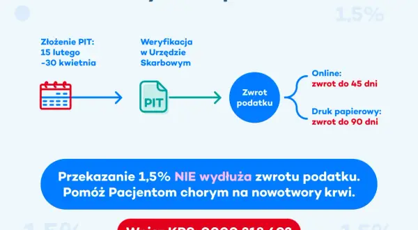 Schemat procesu zwrotu podatku. Przekazanie 1,5% podatku nie wydłuża terminu zwrotu. Pomóż chorym na nowotwory krwi.