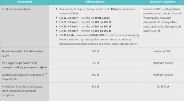 Kody czynów za wykroczenia drogowe - uniknij wysokich kar i punktów