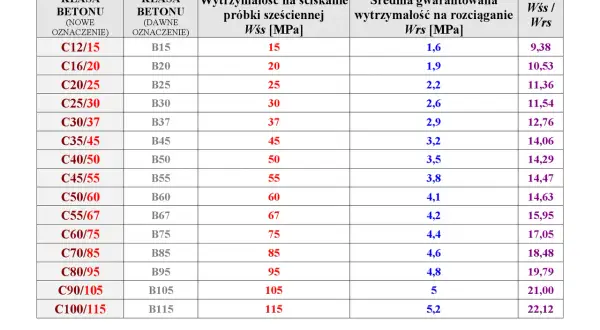 Tabela porównująca klasy wytrzymałości betonu, w tym stare i nowe oznaczenia, wytrzymałość na ściskanie i rozciąganie.