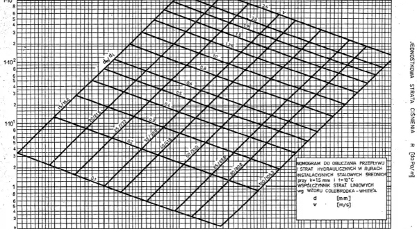 Nomogram do obliczania strat ciśnienia w rurach, uwzględniający średnice rur miedzianych i strumień objętości.
