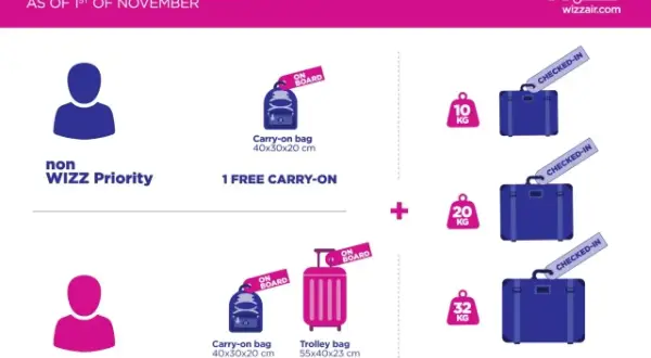 Wizzair mały bagaż podręczny ile kg? Bez WIZZ Priority: 1 darmowy bagaż 40x30x20cm. Z WIZZ Priority: 2 bagaże kabinowe (40x30x20cm i 55x40x23cm).
