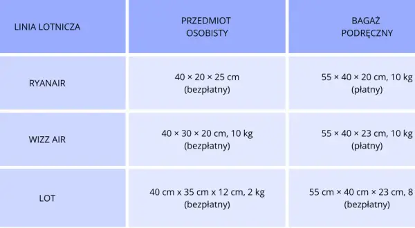 Tabela wymiarów bagażu podręcznego i rejestrowanego dla linii lotniczych. Ryanair oferuje bagaż rejestrowany 10 kg.