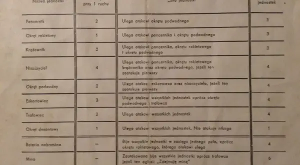 Tabela z zasadami manewry morskie gra planszowa: nazwy jednostek, pola ruchu, siła ataku i liczba jednostek.