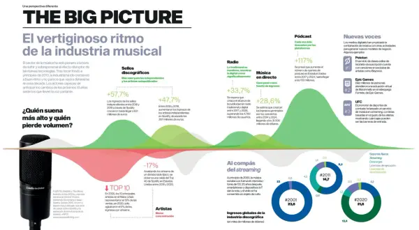 La industria musical evoluciona: crecen los ingresos de sellos y artistas independientes, la radio se digitaliza y el streaming domina.