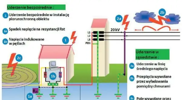 Ilustracja pokazuje uszkodzenie sprzętu przez przepięcie wywołane uderzeniem pioruna w instalację lub w pobliżu.