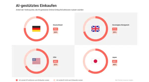 KI-gestütztes Einkaufen: Diagramme zeigen, wie viele Verbraucher in Deutschland, UK, USA und Japan KI-Funktionen nutzen würden. Ein Blick in die Zukunft des Einkaufens.