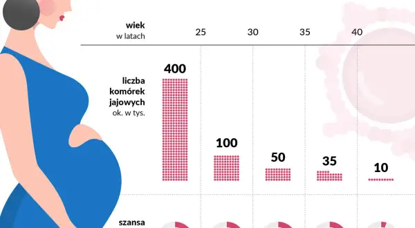 Grafika pokazuje, jak amh badanie koreluje z wiekiem kobiety. Liczba komórek jajowych i szansa na zajście w ciążę maleją z wiekiem.