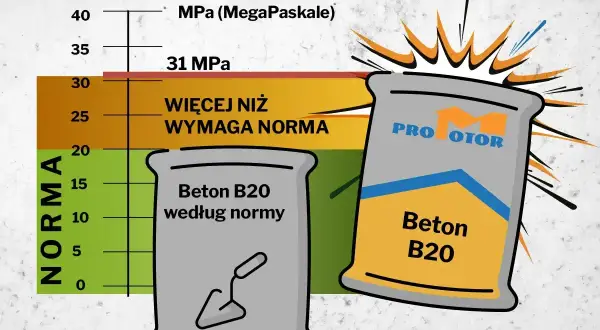 Beton B20: wytrzymałość 31 MPa, przewyższa normę. Wykres pokazuje, że beton B20 jest mocniejszy niż wymagany.